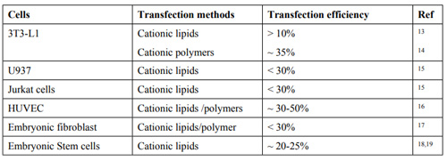 表2 常用转染试剂与方法对HTT细胞的转染效率