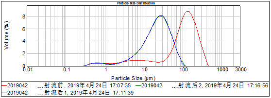 乳品微射流高压均质前后粒径分析.png
