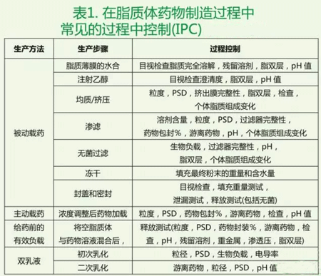 脂质体药物制备过程中常见过程控制