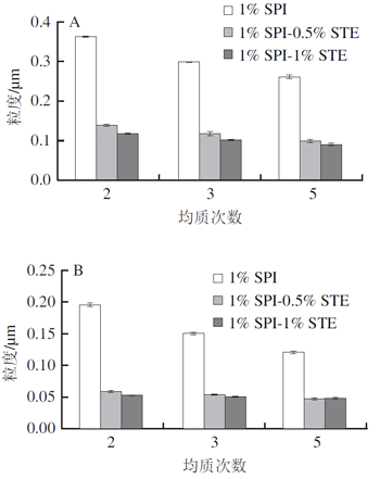 不同微射流均质次数下SPI-STE稳定纳米乳液的d43（A）和d32（B）值变化