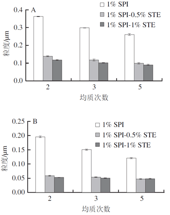不同微射流均质次数下SPI-STE稳定纳米乳液的d43(A)和d32(B)值变化 不同微射流均质次数下SPI-STE稳定纳米乳液的d43(A)和d32(B)值变化