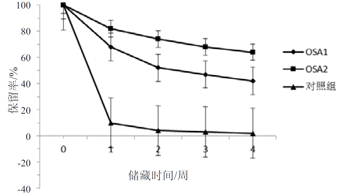  2 种OSA 变性淀粉制得的纳米乳不同储藏期的粒径变化