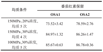 不同条件下纳米乳中番茄红素保留率变化