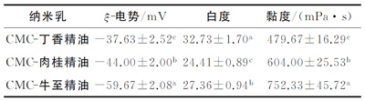 CMC-精油纳米乳成膜液的ξ-电势､白度和黏度