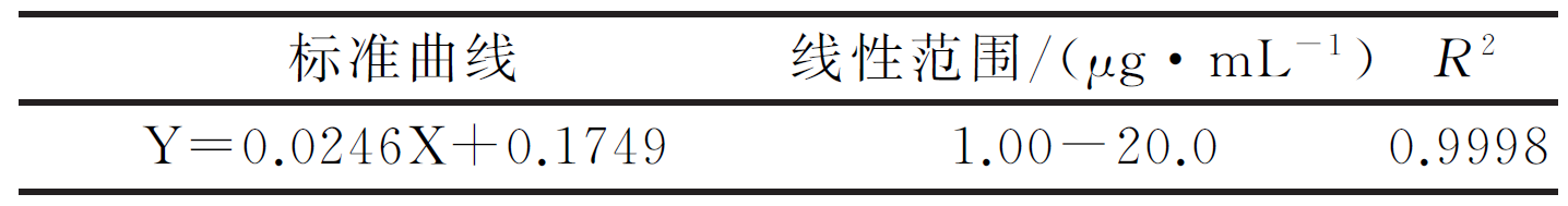 升麻素HPLC标准曲线表