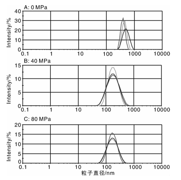 不同压力(0，40，80MPa)处理的蜂胶乳化液粒径分布