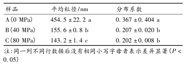 不同压力处理的蜂胶乳化液粒径与分布系数比较