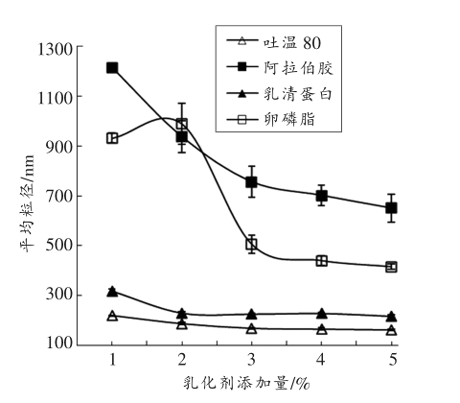 图1 乳化剂添加量对乳液粒径的影响