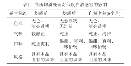高压均质处理对低度白酒感官的影响22222.png