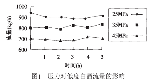 压力对低度白酒流量的影响
