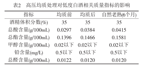 高压均质处理对低度白酒相关质量指标的影响
