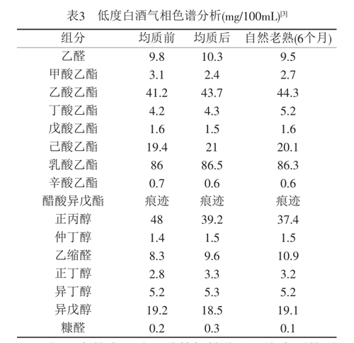 低度白酒气相色谱分析