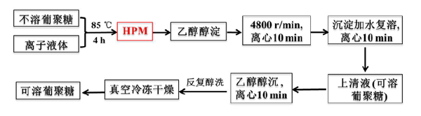 EmimAc-HPM改性增溶酵母β-葡聚糖工艺图