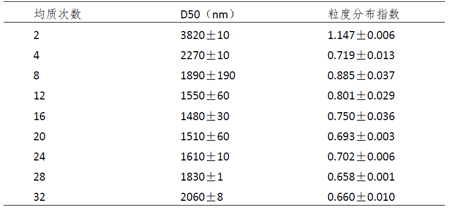 effect of homogenization times on particle size