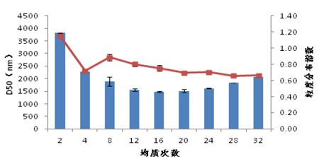 effect of homogenization times on particle size