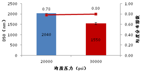effect of homogenization pressure on particle size