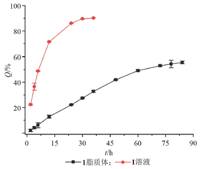1-脂质体的体外释放曲线(n=3).png 1-脂质体的体外释放曲线(n=3).png