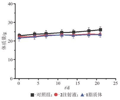 荷瘤裸鼠的体质量(n=6).png 荷瘤裸鼠的体质量(n=6).png