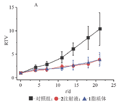 各试验组的相对肿瘤体积(A).png 各试验组的相对肿瘤体积(A).png