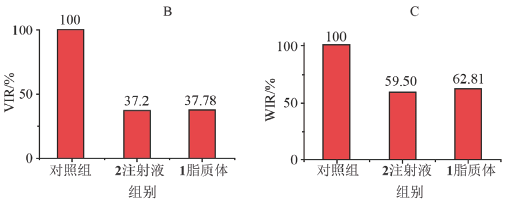 各试验组的体积抑瘤率(B)-和瘤重抑制率(C)(n=6).png 各试验组的体积抑瘤率(B)-和瘤重抑制率(C)(n=6).png