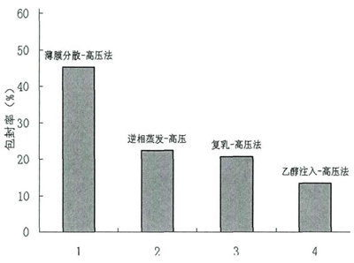 微射流高压均质制备方法对维生素纳米脂质体包封率的影响.png