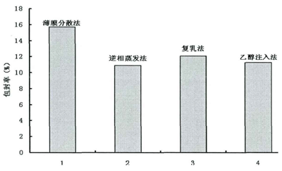 传统制备方法对维生素C脂质体包封率的影响.png