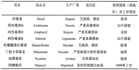 国外近年已上市的注射用脂质体品种.png