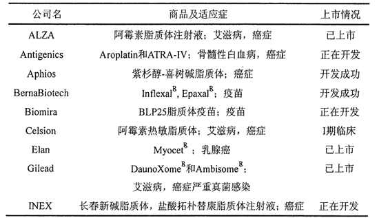 国外从事脂质体药物研发的公司.png