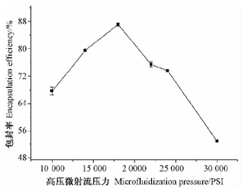 微射流高压均质压力对包封率影响.png
