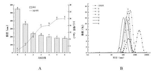 均质次数对纳米乳液的影响,A:粒径和ζ-电位绝对值,B:粒径分布(PSD) 均质次数对纳米乳液的影响,A:粒径和ζ-电位绝对值,B:粒径分布(PSD)