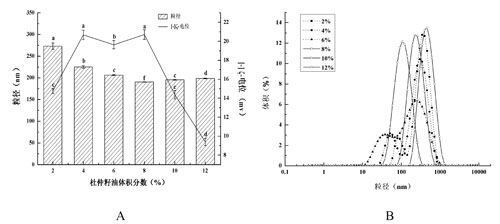 杜仲籽油体积分数对纳米乳液的影响,A:粒径和ζ-电位绝对值,B:粒径分布(PSD) 杜仲籽油体积分数对纳米乳液的影响,A:粒径和ζ-电位绝对值,B:粒径分布(PSD)