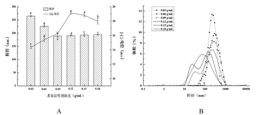 表面活性剂浓度对纳米乳液的影响,A:粒径和ζ-电位绝对值,B:粒径分布(PSD) 表面活性剂浓度对纳米乳液的影响,A:粒径和ζ-电位绝对值,B:粒径分布(PSD)
