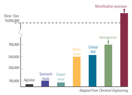 不同类型设备剪切力对比 不同类型设备剪切力对比