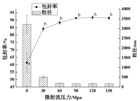 微射流压力对油状活性物A纳米脂质体包封率和粒径的影响