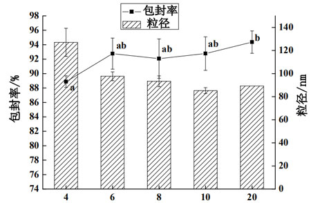磷脂油状活性物A质量比对油状活性物A纳米脂质体包封率和粒径的影响