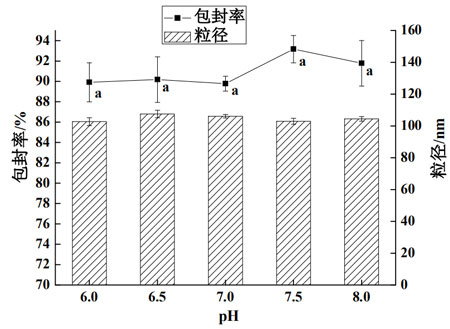 图 PBS 的 pH 对油状活性物A纳米脂质体包封率和粒径的影响