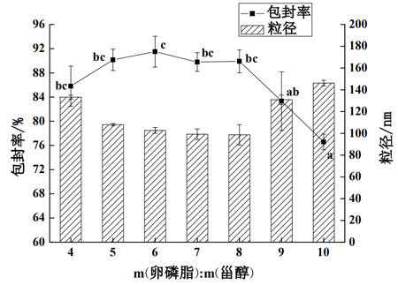 图 卵磷脂甾醇质量比对油状活性物A纳米脂质体包封率和粒径的影响