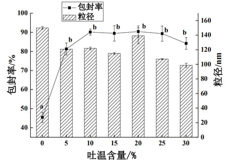 吐温-80 含量对油状活性物A纳米脂质体包封率和粒径的影响