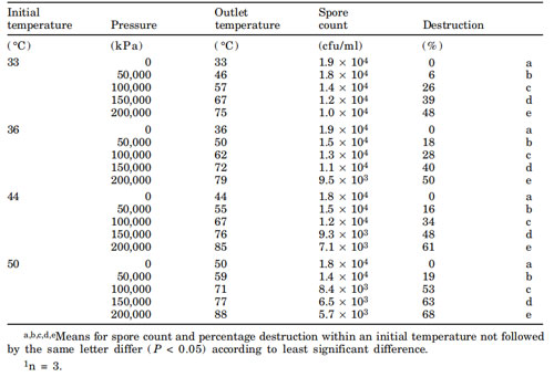 表：动态高压微射流处理1次冰激凌样品的杀菌效率统计数据