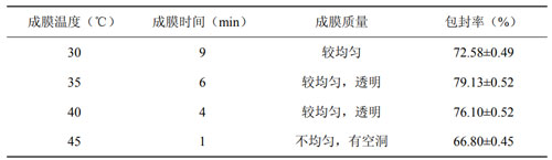 表3不同成膜温度对脂质体包封率的影响 表3不同成膜温度对脂质体包封率的影响