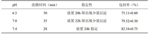 表4PBS缓冲液的pH考察 表4PBS缓冲液的pH考察