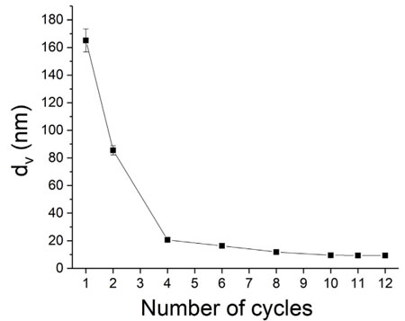 图1 HLB=10.5和R=0.55的乳状液的液滴平均直径与微射流处理次数关系
