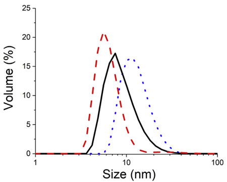 图 2 纳米乳液滴大小分布与HLB函数关系。HLB=6（点线），HLB=10.5（实线），HLB=15（虚线）。