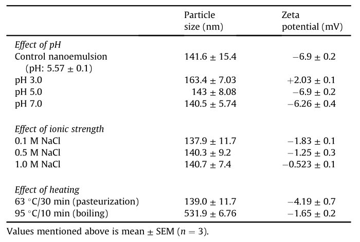 姜黄素纳米乳剂粒径与Zeta电位的影响因素