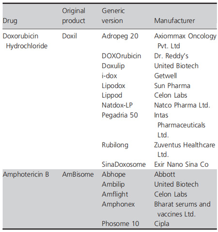 表2 非专利的阿霉素和两性霉素B脂质体产品及其制造商
