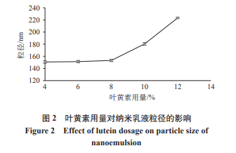 叶黄素用量对纳米乳液粒径影响.png