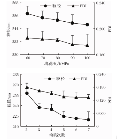不同高压均质压力与次数下纳米乳液的平均粒径和分散系数（PDI）