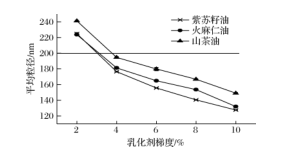 不同乳化剂比例对乳液平均粒径的影响 不同乳化剂比例对乳液平均粒径的影响