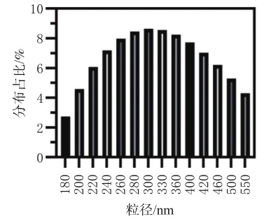 VH@PDA纳米粒的粒径分布 VH@PDA纳米粒的粒径分布