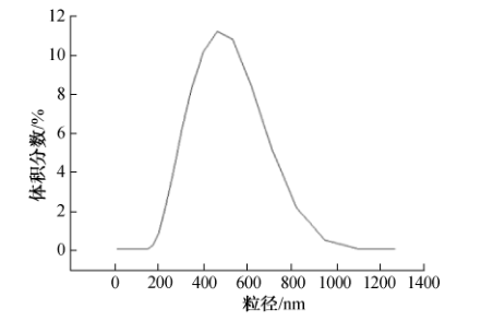 甜橙油纳米微胶囊乳状液的粒径分布图 甜橙油纳米微胶囊乳状液的粒径分布图